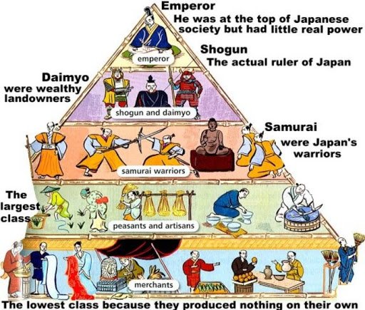 Diagram Of Social Structure Of Edo Naess Unn: About Edo Stat